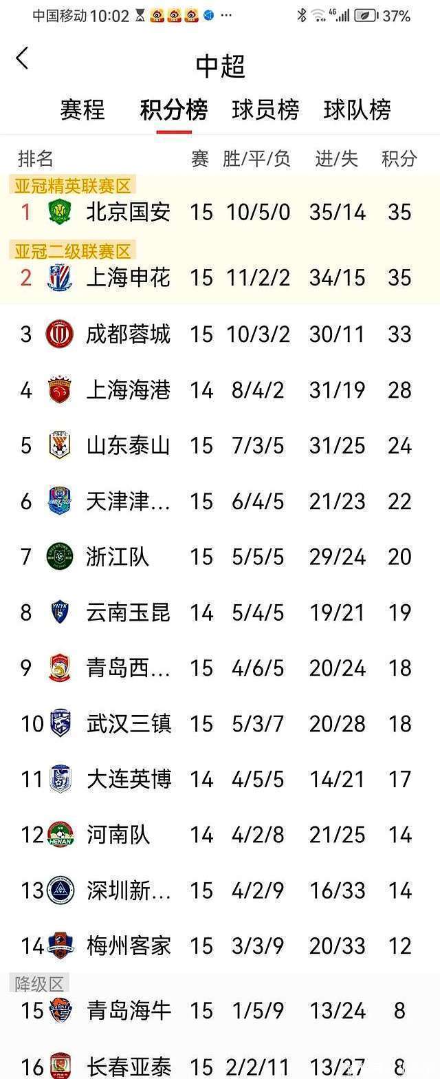 平博体育-包含中超半程冠军北京国安：现在的排名什么都不代表的词条