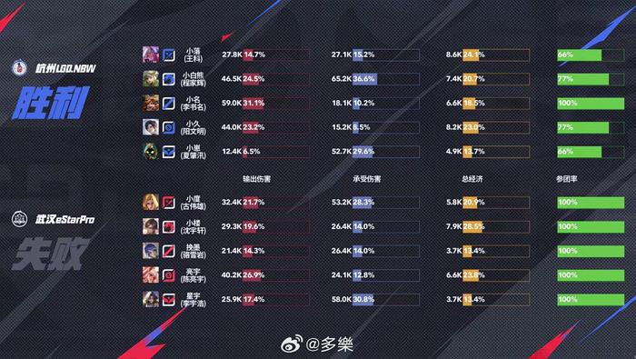 包含LGD1-1eStar全线碾压ES伤害不足，LGD轻松扳回一局的词条