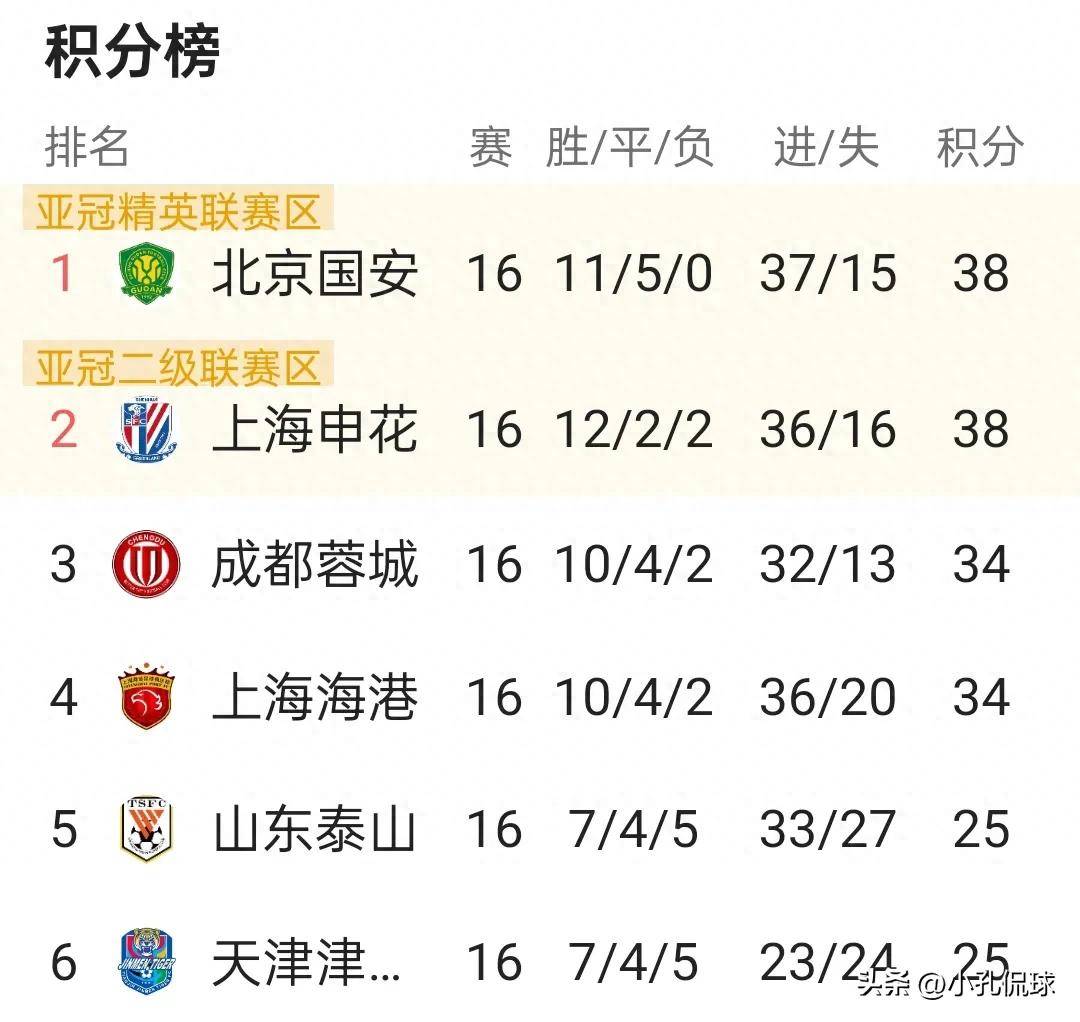 平博体育-成都蓉城中甲第4冲超，3年亚冠4年争冠，这支球队凭的是(中甲成都蓉城最新动向外援)