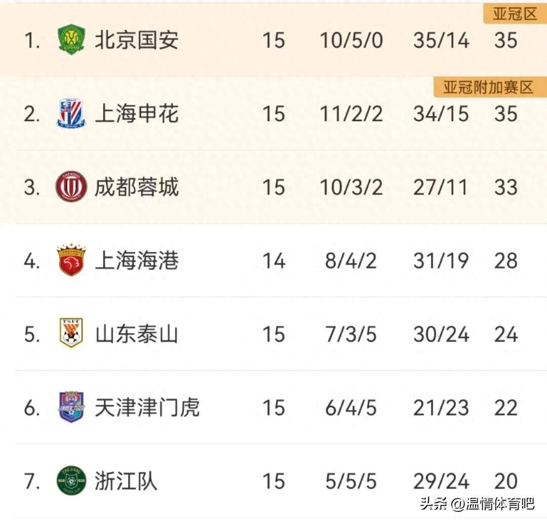 3-1，山东泰山终结2连败，泽卡双响，36岁邓卓翔率队2连胜终结(爬泰山不能爬到顶的原因)