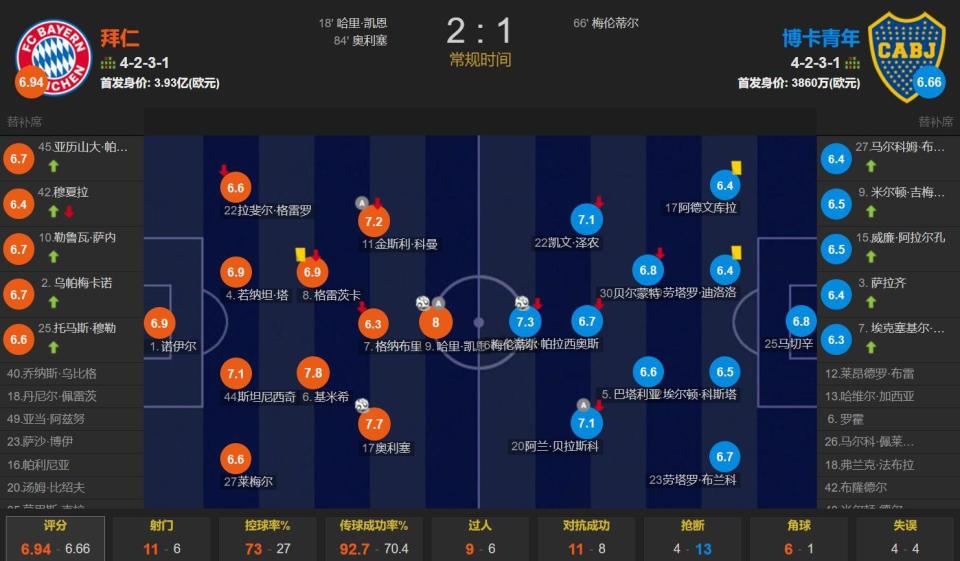 平博体育-世俱杯-凯恩传射奥利塞绝杀拜仁2-1博卡青年提前晋级(世界杯历史个人进球榜)
