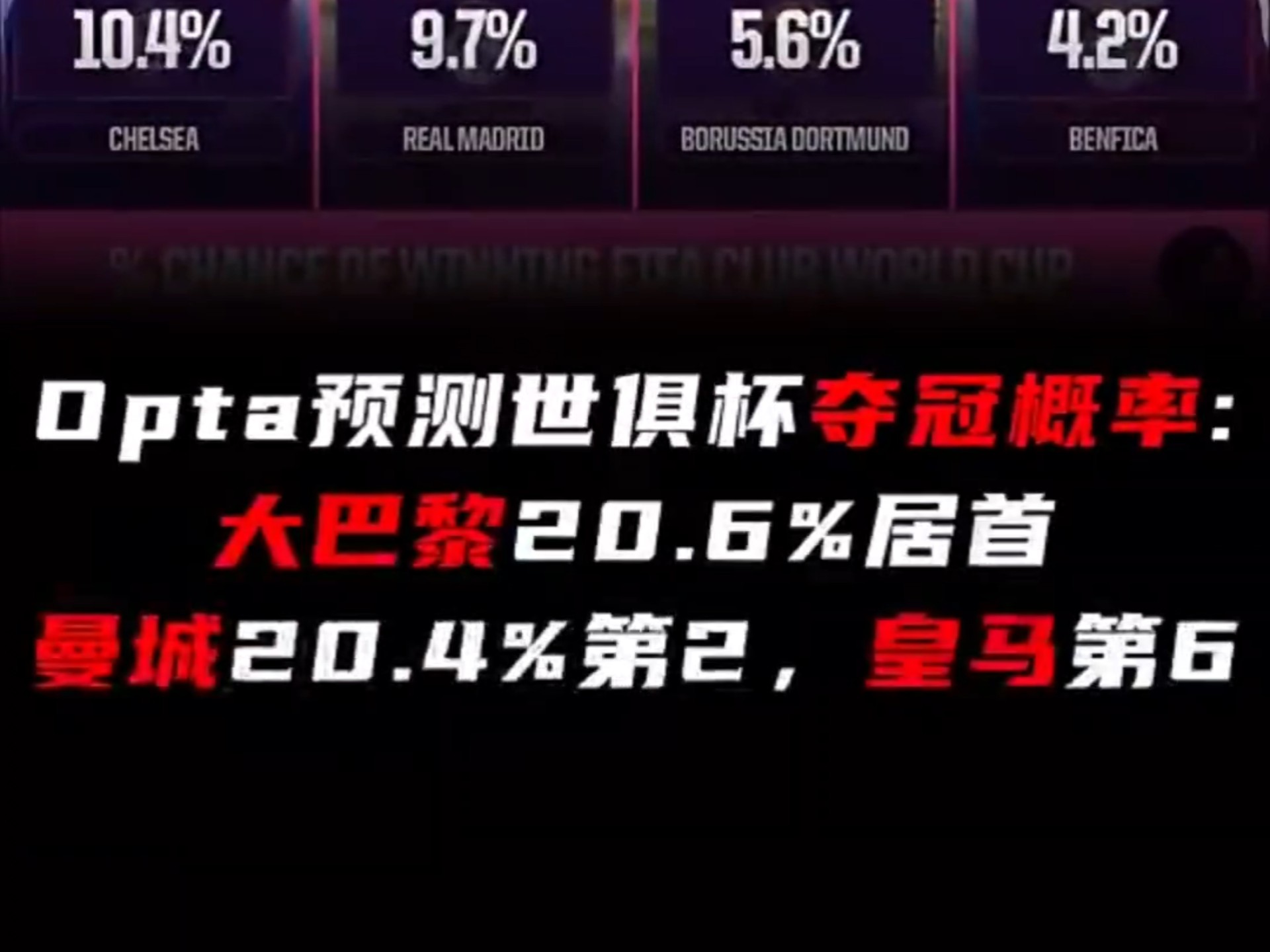 世俱杯夺冠概率：欧洲球队包揽前八曼城领跑巴黎第2(世俱杯欧足联八个名额怎么分)