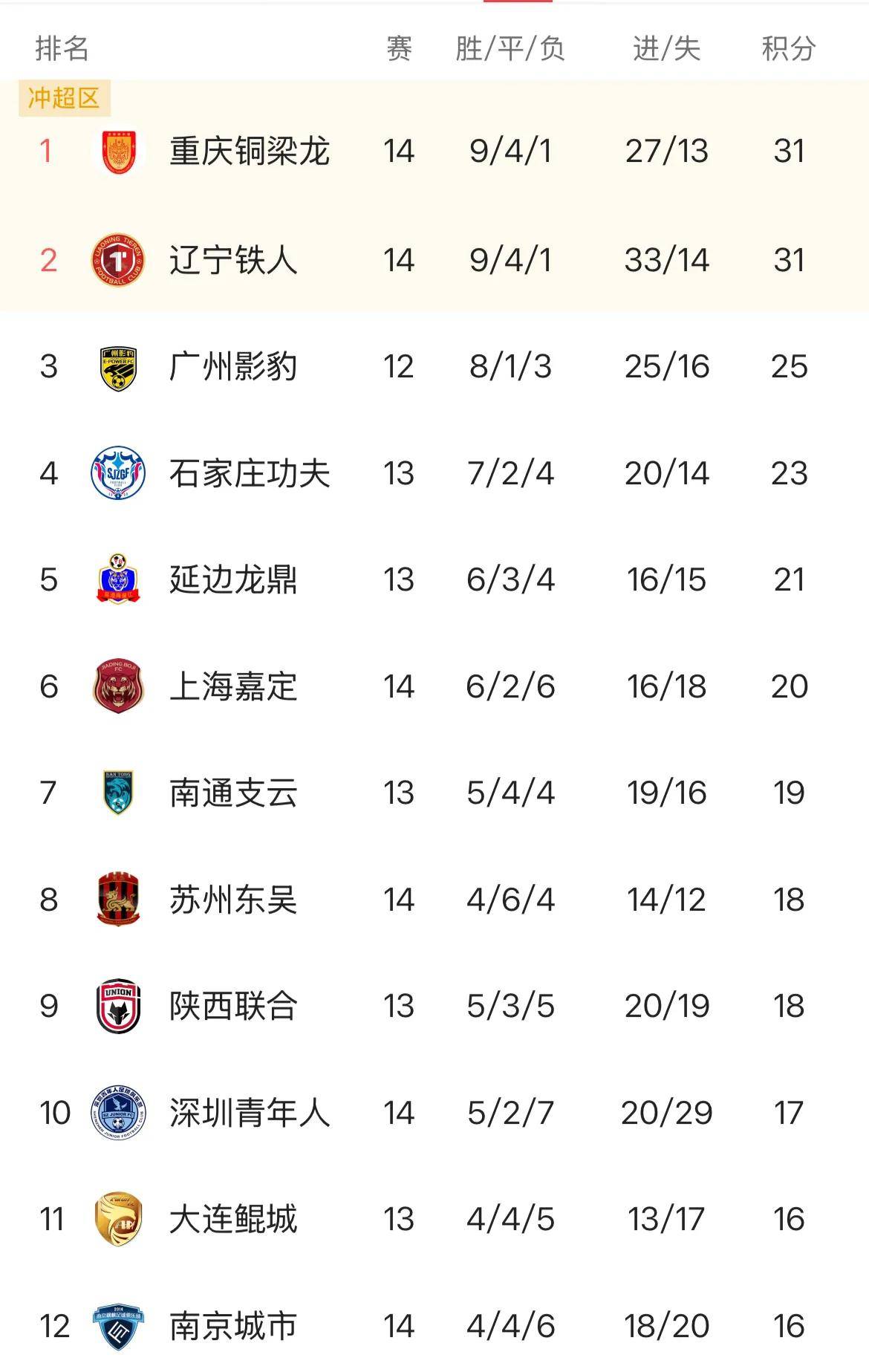 重庆2-1、陕西3-1、辽宁1-0，延边主场九连胜被打破，中甲积分榜的简单介绍