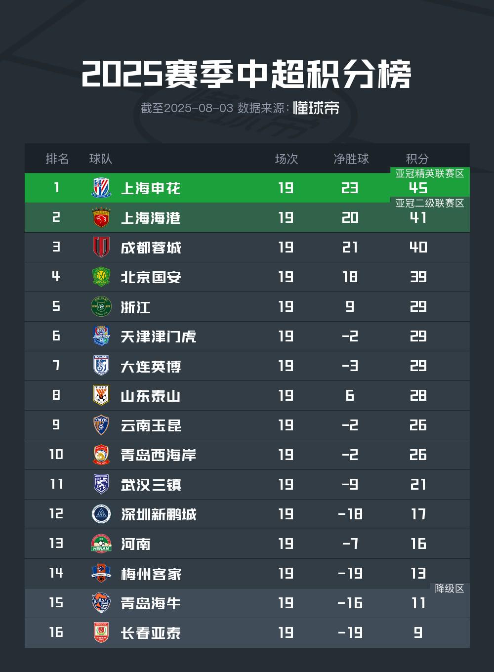 平博体育-中超最新积分榜，榜首两强北京国安+上海申花齐头并进，大连英博排名升第9(中超最新积分榜完整版)